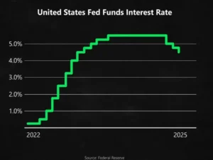 Fed Rate Cuts: What Is the Bond Market Signaling to Investors?